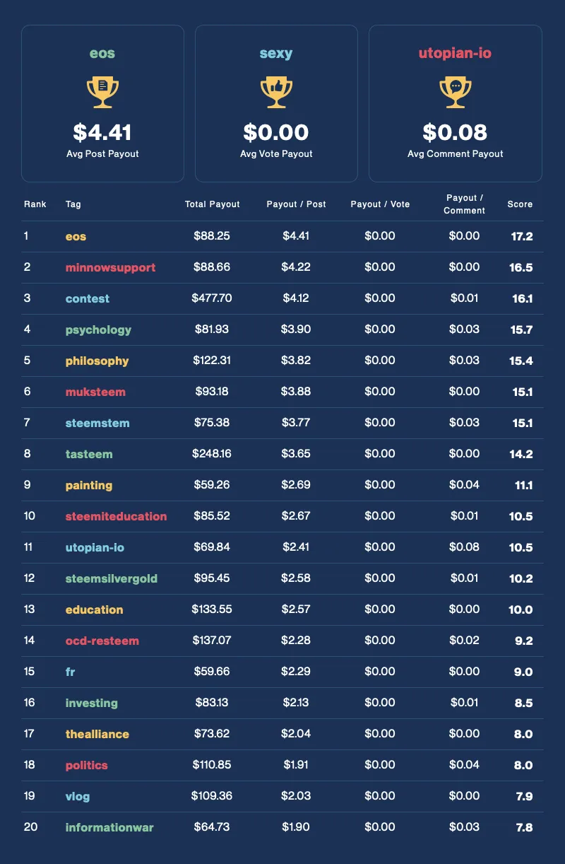 Financial Opportunity Leaderboard