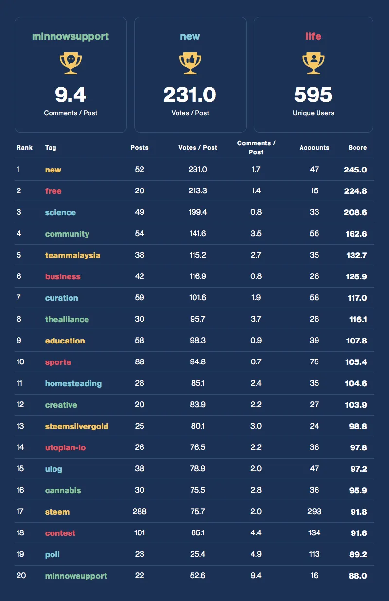 Community Activity Leaderboard