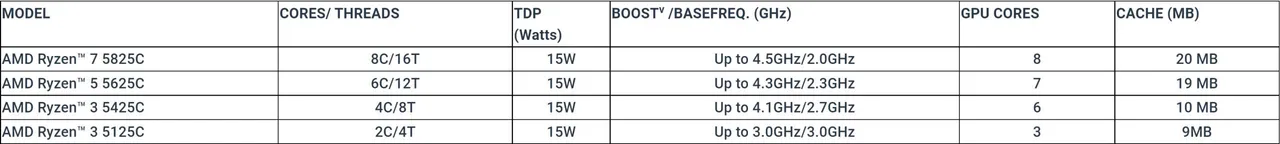 1651757746_ryzen_5000_c_series_specs