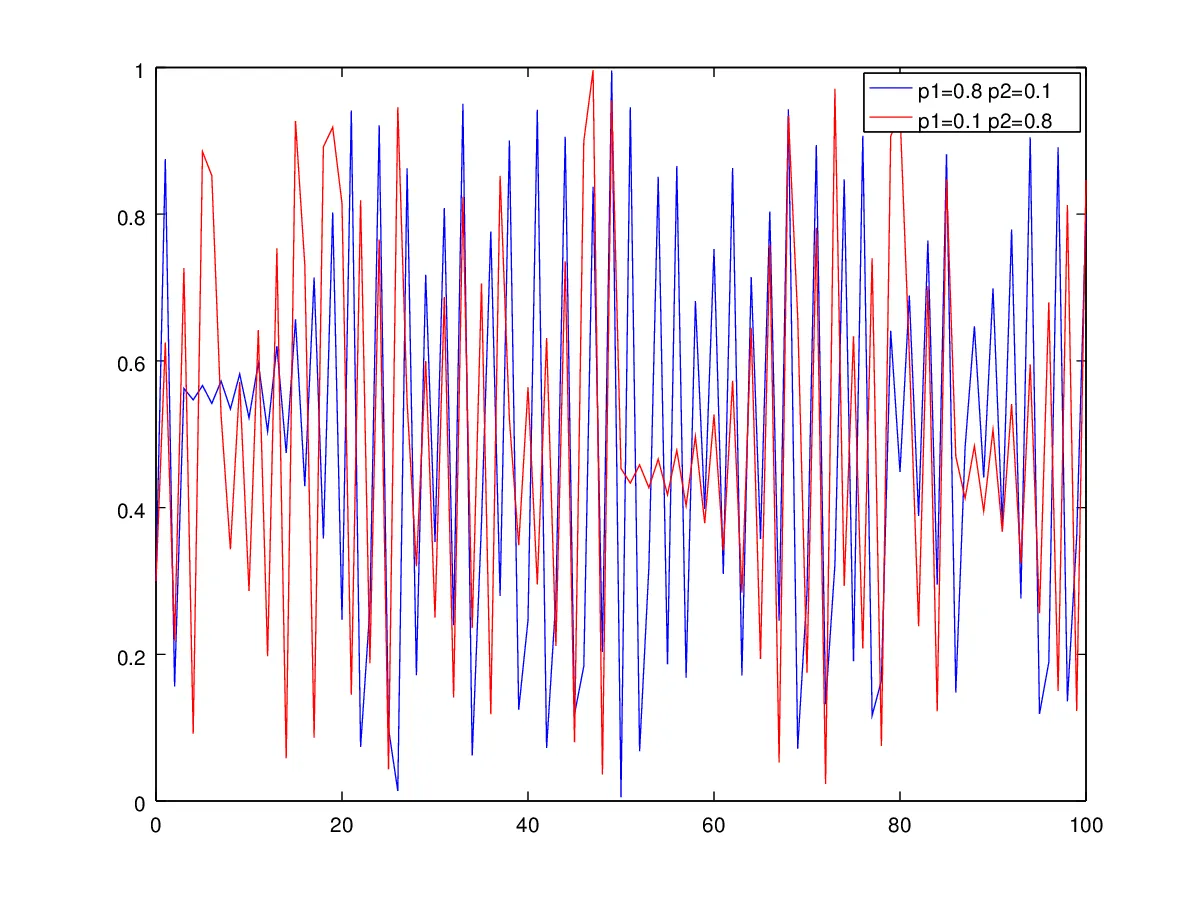 Figure 4a. chaos sequence p1 = 0.8 and p2 = 0.1 also p1 = 0.1 and p2 = 0.8.png