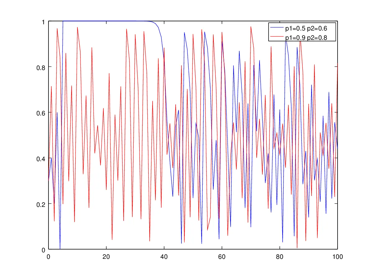 Figure 4b. chaos sequence p1 = 0.9 and p2 = 0.8 also p1 = 0.5 and p2 = 0.6.png