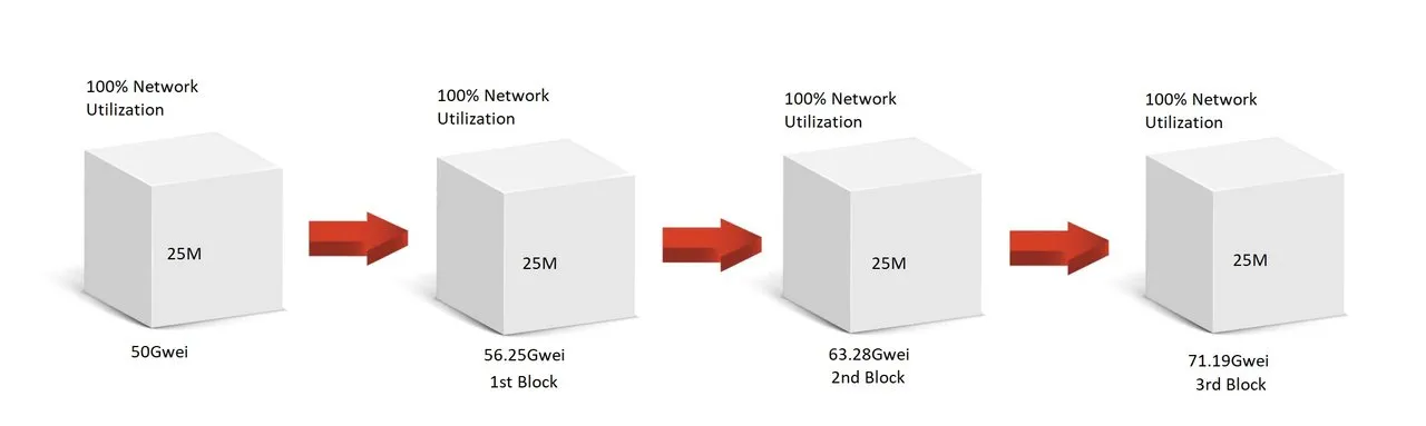 6-block-base-fee-increase