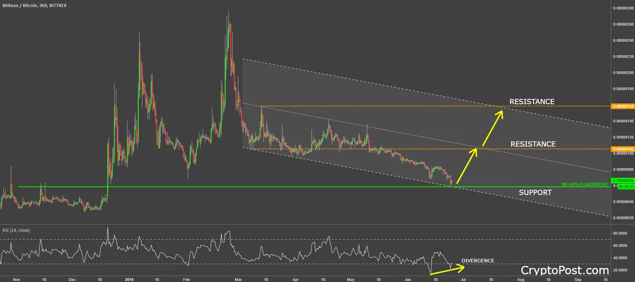 bitbean coin cryptocurrency bitbbtc forecast prediction.png