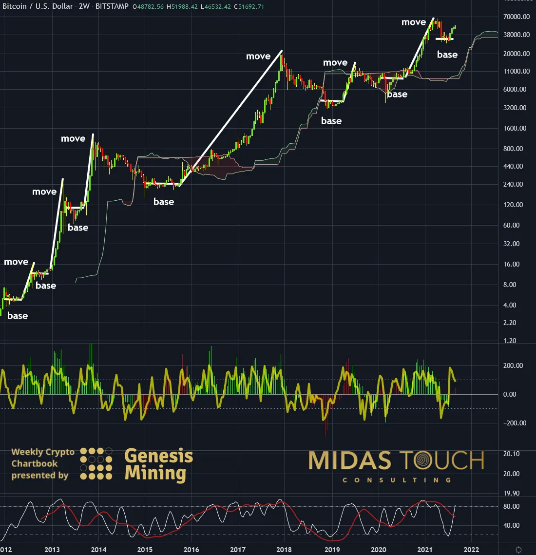 Chart-2-Bitcoin-in-US-Dollar-bi-weekly-chart-as-of-September-7th-2021..png