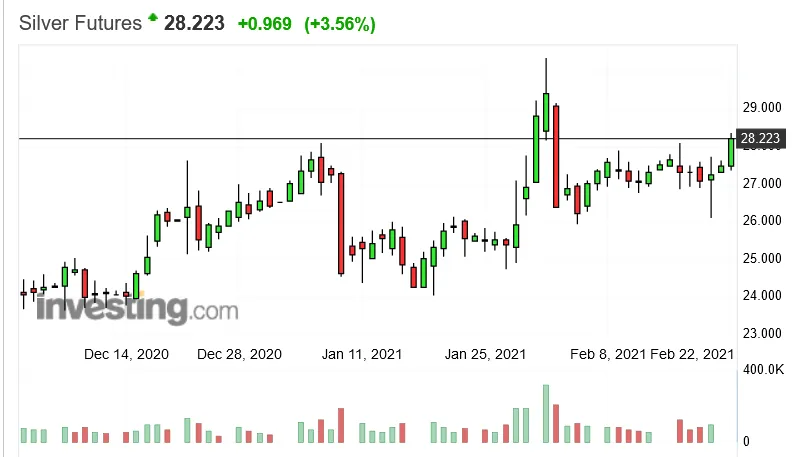 Screenshot_2021-02-22 Silver Futures Price - Investing com.png
