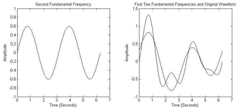 Gambar 2.13.b Pembentuk sinyal menggunakan analisa fourier.png