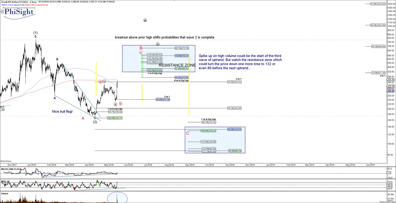 ZECUSD - Primary Analysis - May-14 2215 PM (6 hour).png