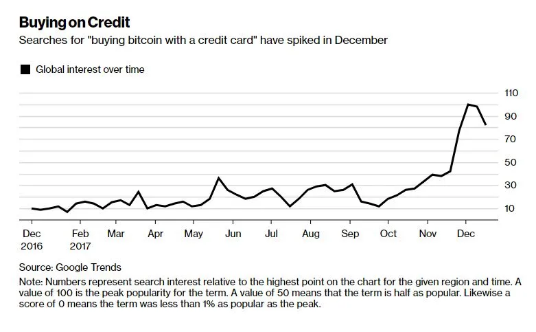 13 - people looking to buy bitcoin with credit card.JPG