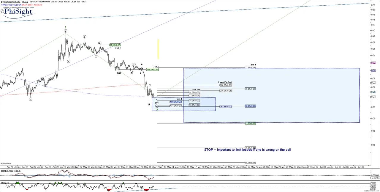 BTSUSD - Primary Analysis - May-11 2141 PM (1 hour).png