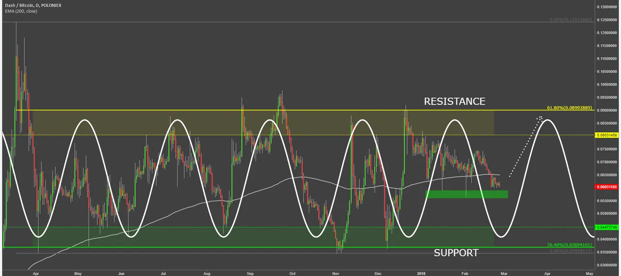 dash coin cryptocurrency dashbtc technical analysis chart.png