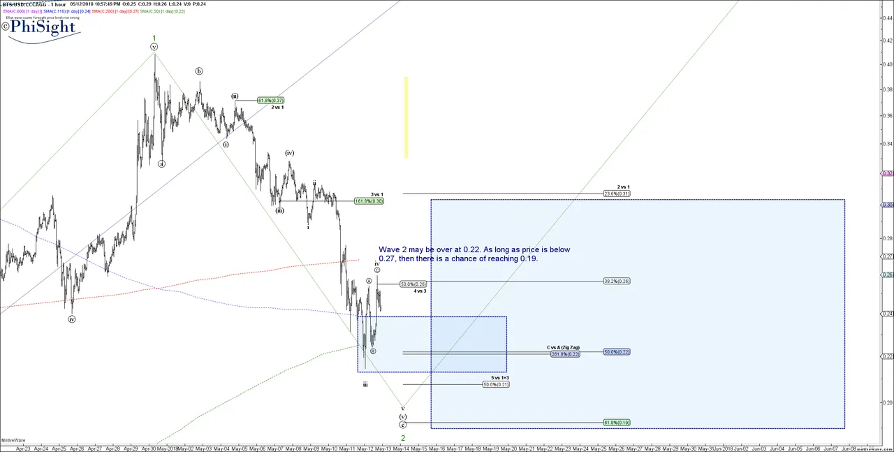 BTSUSD - Primary Analysis - May-12 2257 PM (1 hour).png