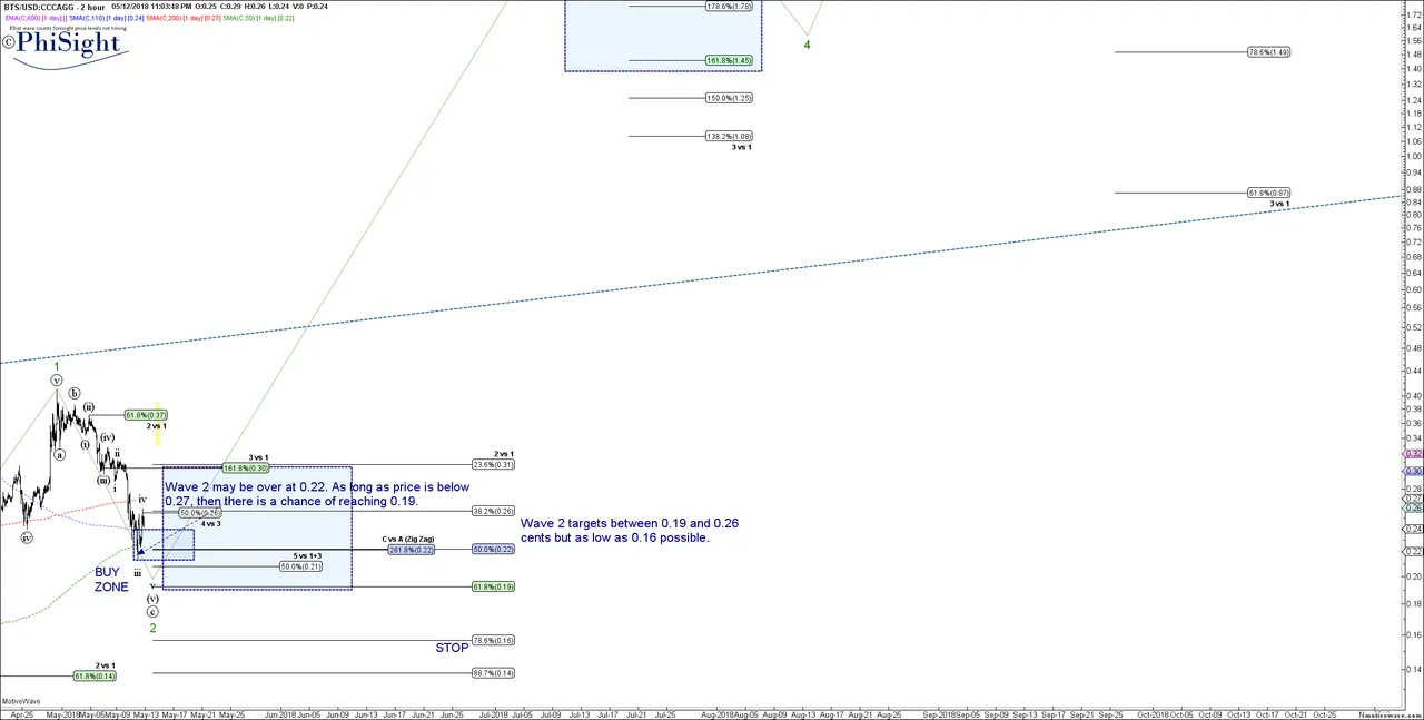 BTSUSD - Primary Analysis - May-12 2303 PM (2 hour).png