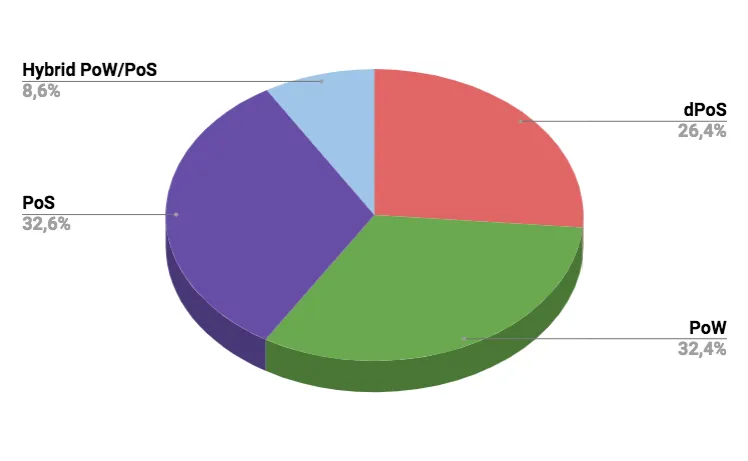 Consensus mechanism Distribution on 04-01-2018 play money.png