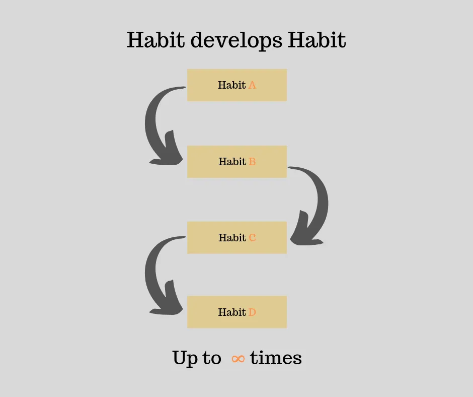Habit develops habit.png