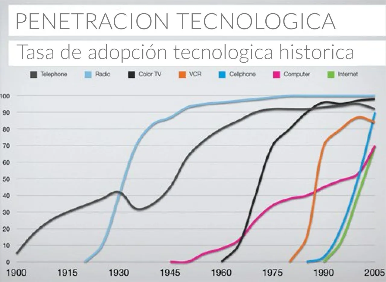 Tasa de adopcion tecnologica