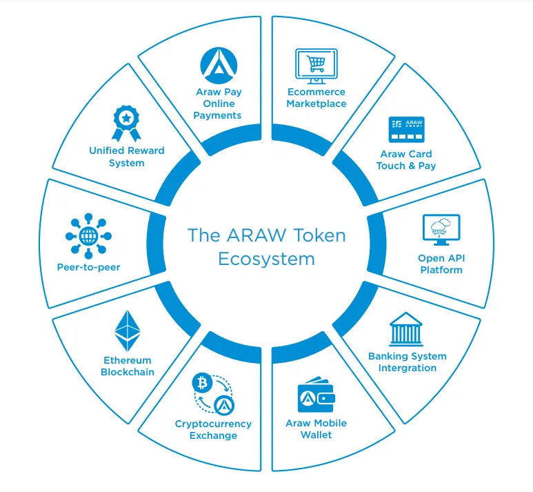 ARAW Token Ecosystem.png