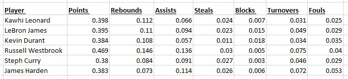 Kawhi per possession.png