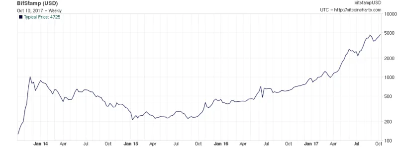 800px-BitstampUSD_weekly.png
