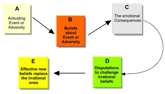 ellis-abc-model-of-rebt3.gif