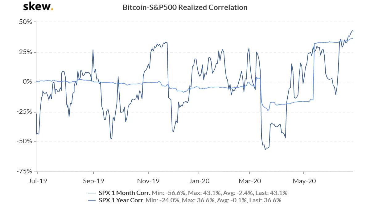 skew_bitcoinsp500_realized_correlation 1.png