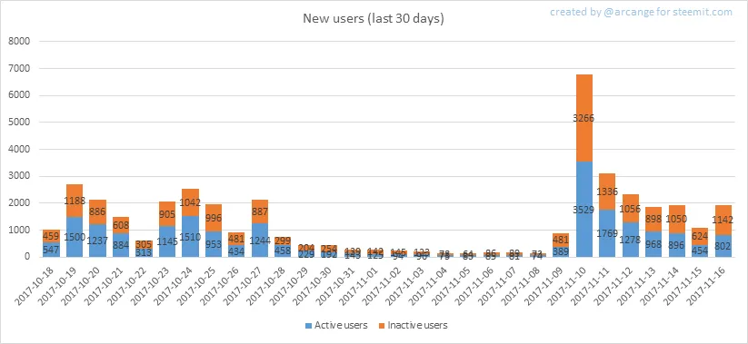 Steemit New User Registrations is Steaming on!