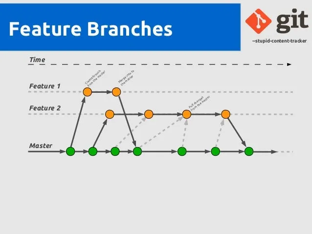 FeatureBranches