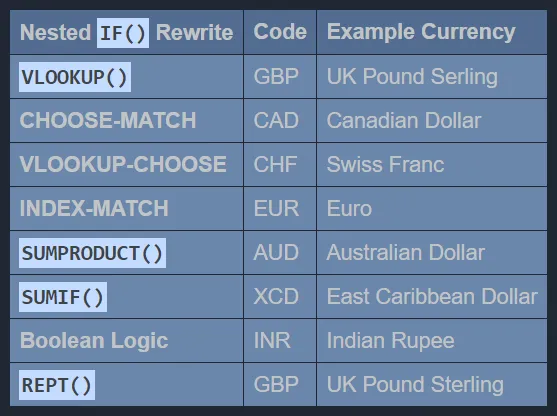 List of nested if() rewrites and the foreign currencies showing them