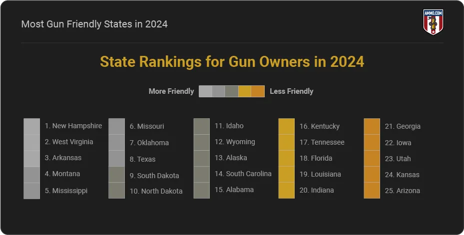 most-gun-friendly-states-2024.png