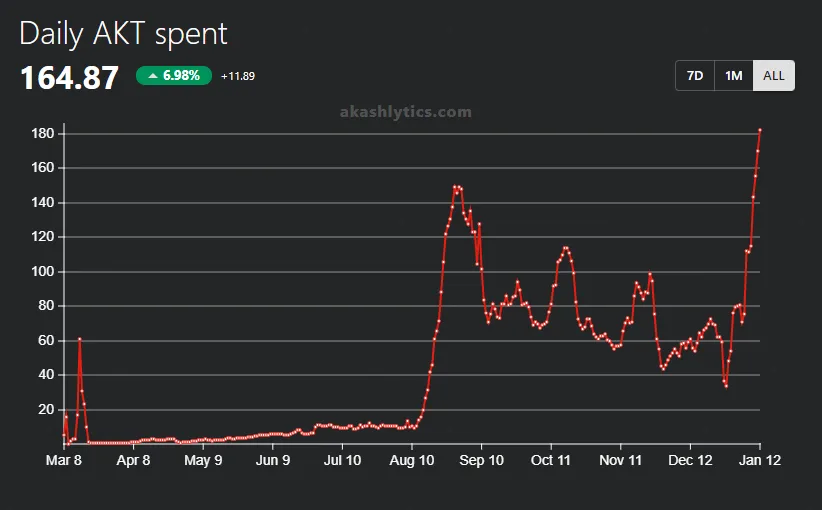 Daily AKT spent 13jan22.png