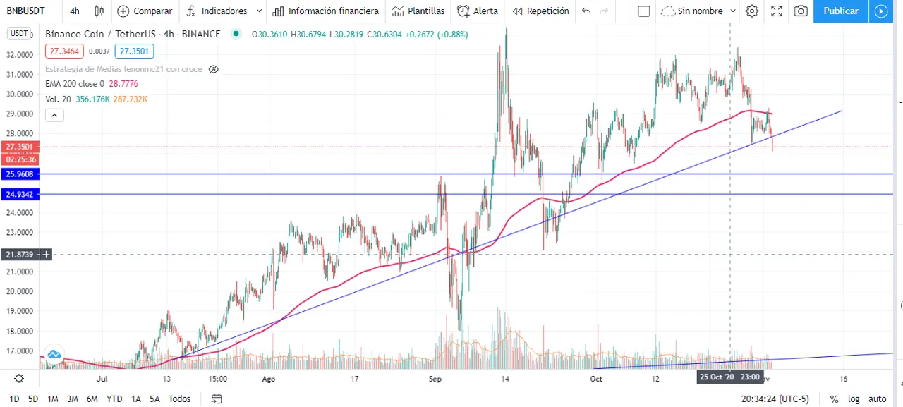 Grafico de 4H del BNB.png