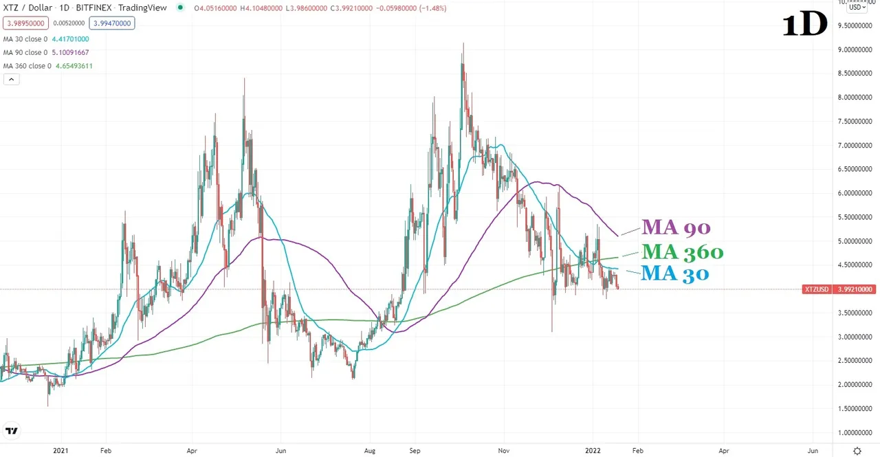 17.01.2022 TA XTZUSD 3.jpg