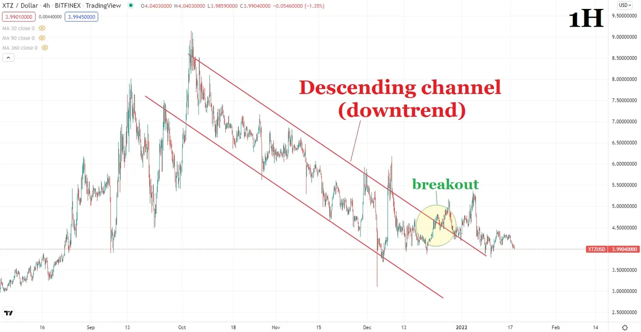 17.01.2022 TA XTZUSD 4.jpg
