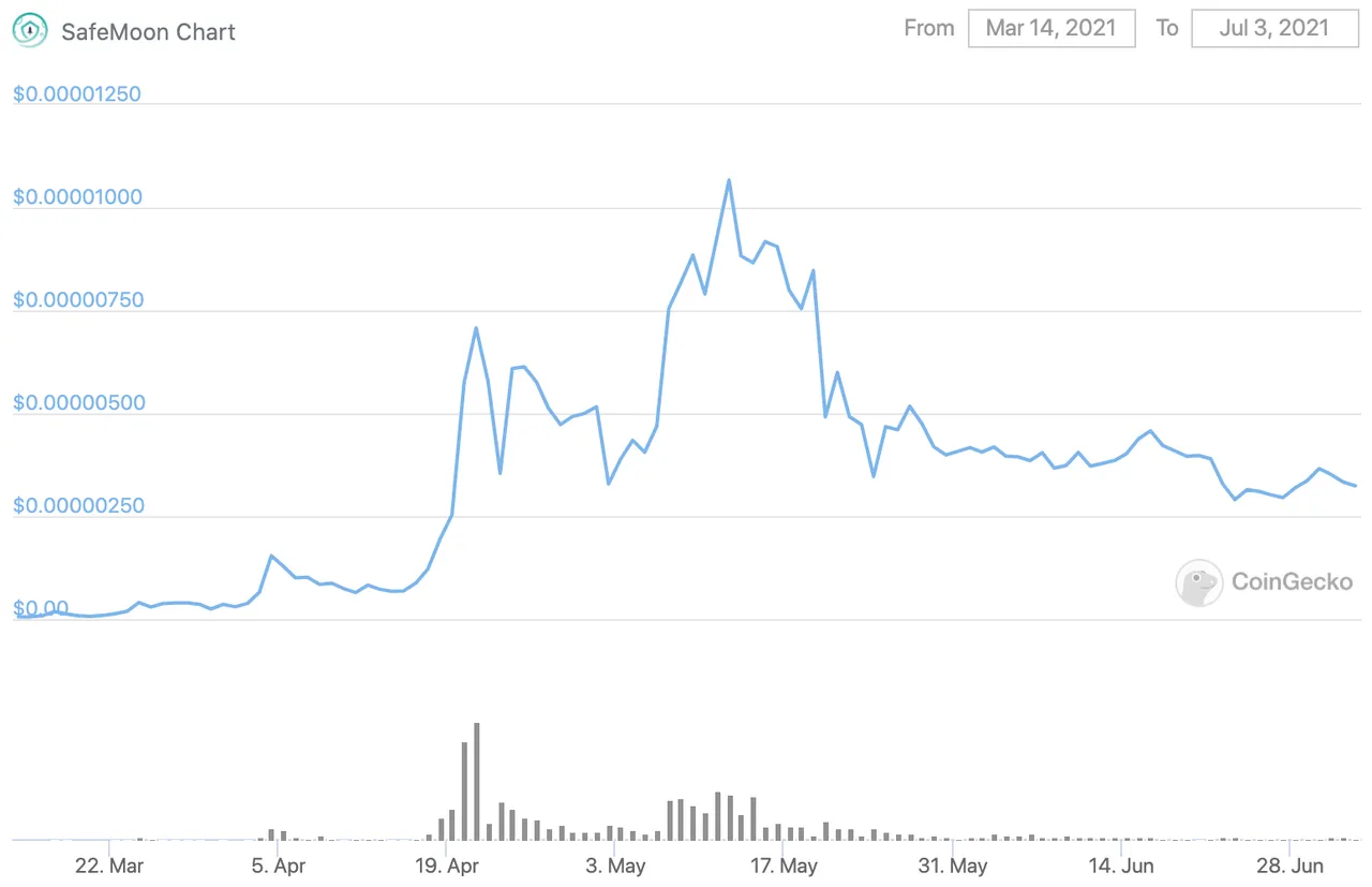 SafeMoon chart from CoinGecko