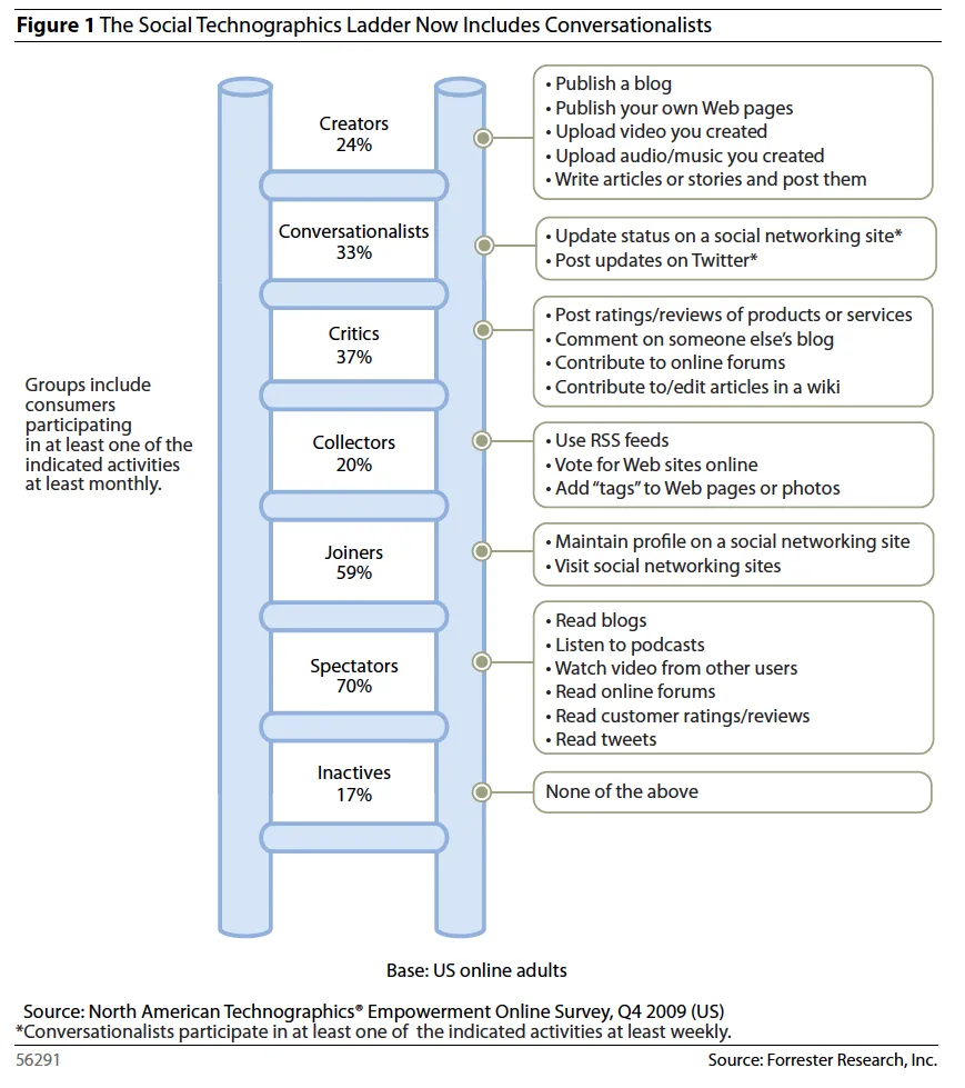 social-technographics-ladder.png