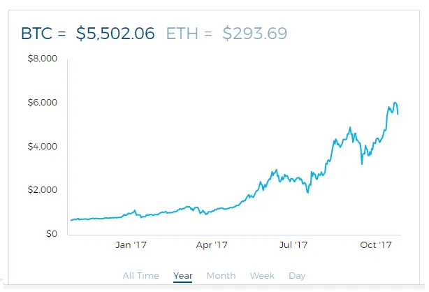 Bitcoin trend per year.png
