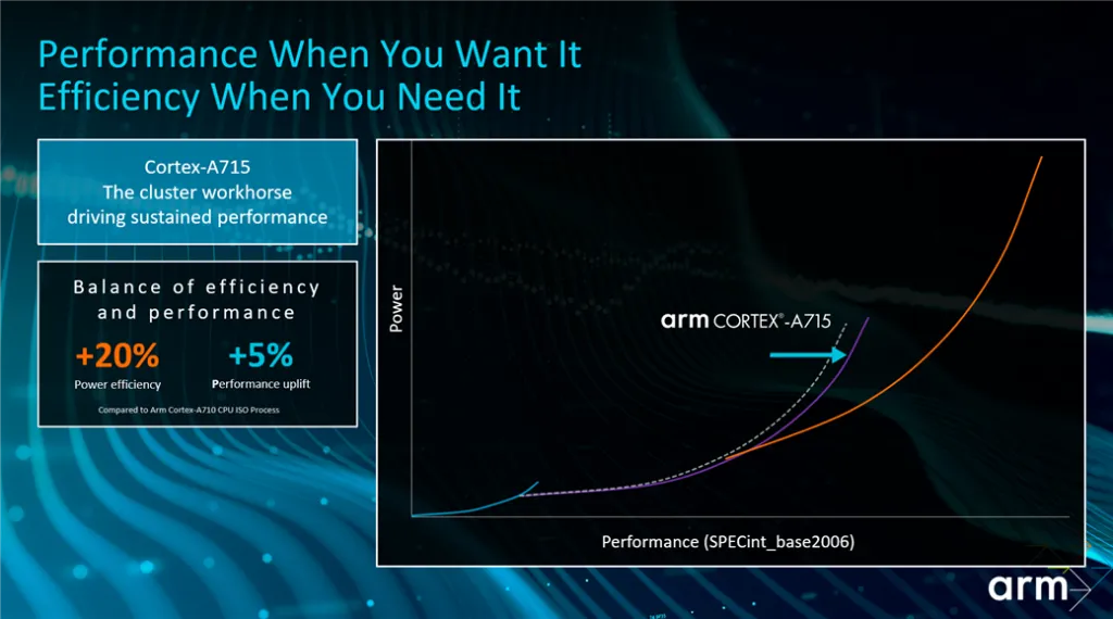 Arm-Cortex-A715-performance-vs-power-1024x570-1