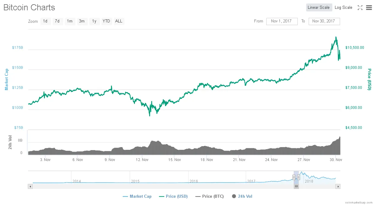 Screenshot_2018-07-24 Bitcoin (BTC) price, charts, market cap, and other metrics CoinMarketCap(3).png