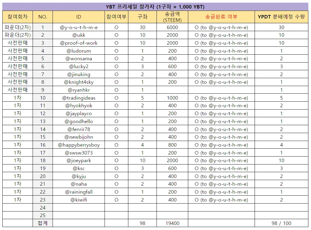 201904200558 YBT 프리세일 참가자 리스트.png