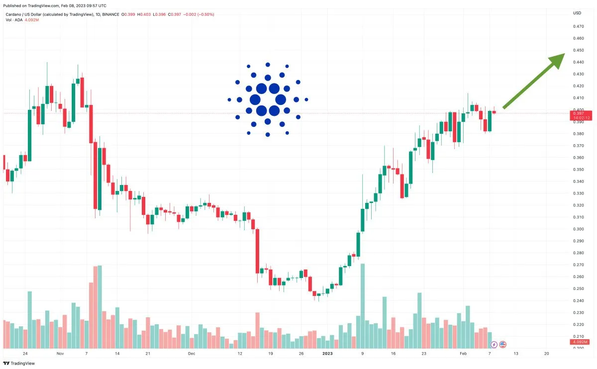 cardano-price-forecast-as-defi-tvl-on-cardano-doubles-since-start-of-year-1-ada-incoming___media_library_original_1200_742.jpg