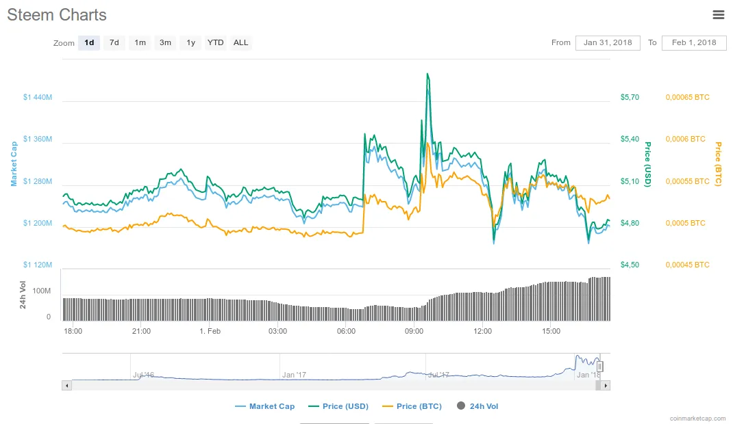 Screenshot-2018-2-1 Steem (STEEM) price, charts, market cap, and other metrics CoinMarketCap(1).png