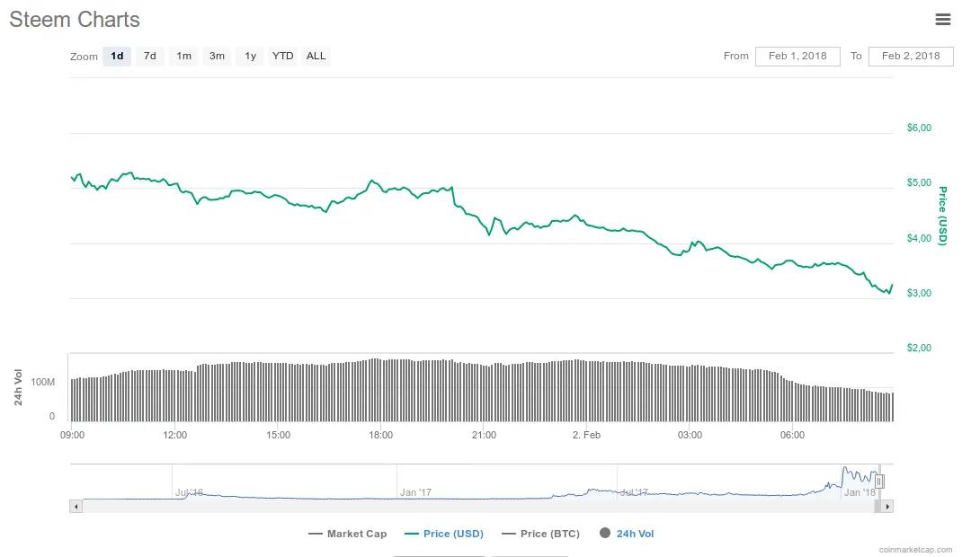 Screenshot-2018-2-2 Steem (STEEM) price, charts, market cap, and other metrics CoinMarketCap(1).png