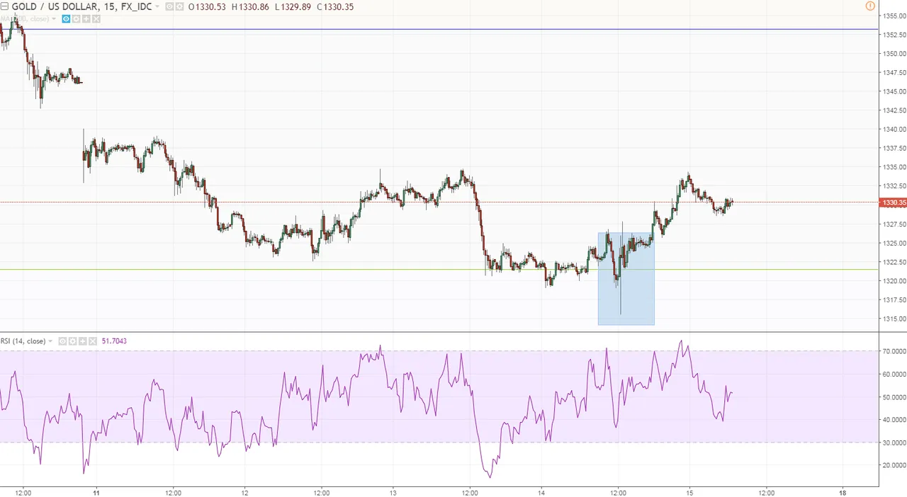 xauusd m15 just for learning purposes yesterday we saw another inbtraday bullish batman pattern.PNG