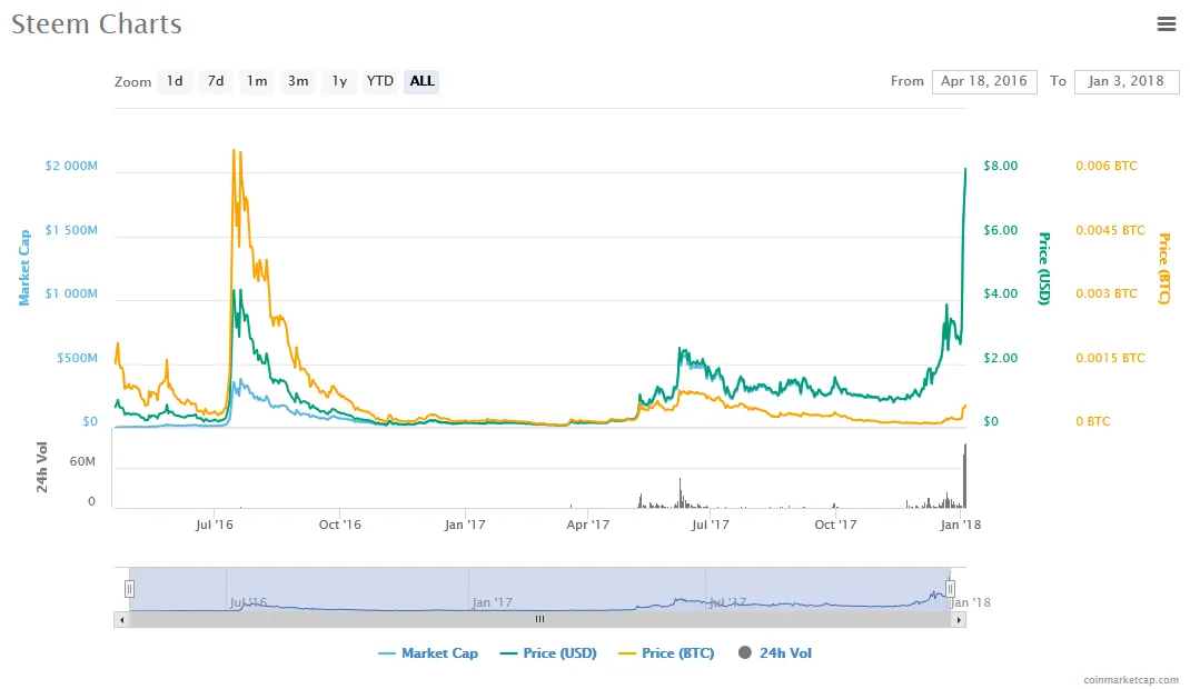 Screenshot-2018-1-3 Steem (STEEM) price, charts, market cap, and other metrics CoinMarketCap(1).png