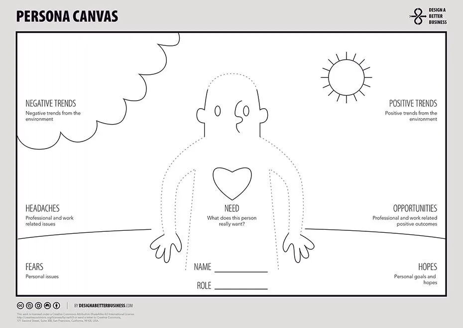 Personas canvas