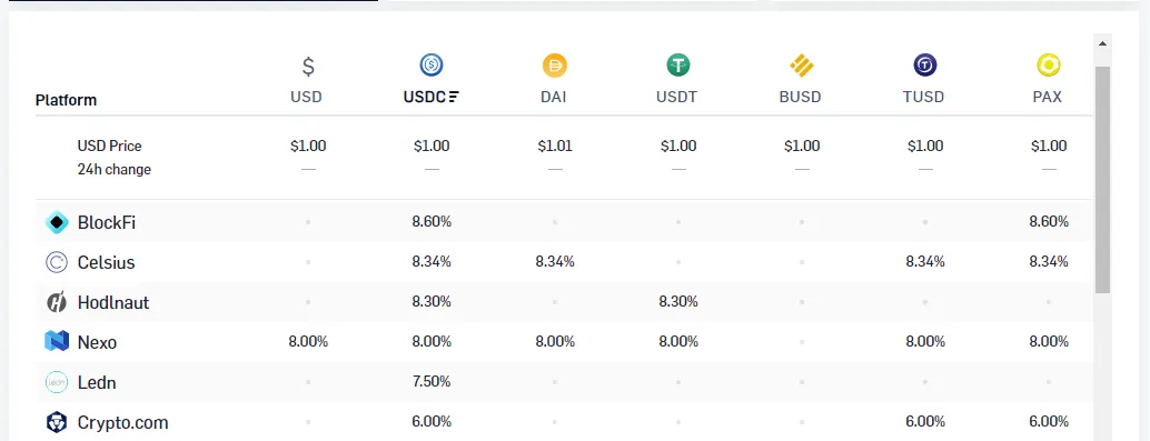 Interest on USDC on centralized custodial platforms