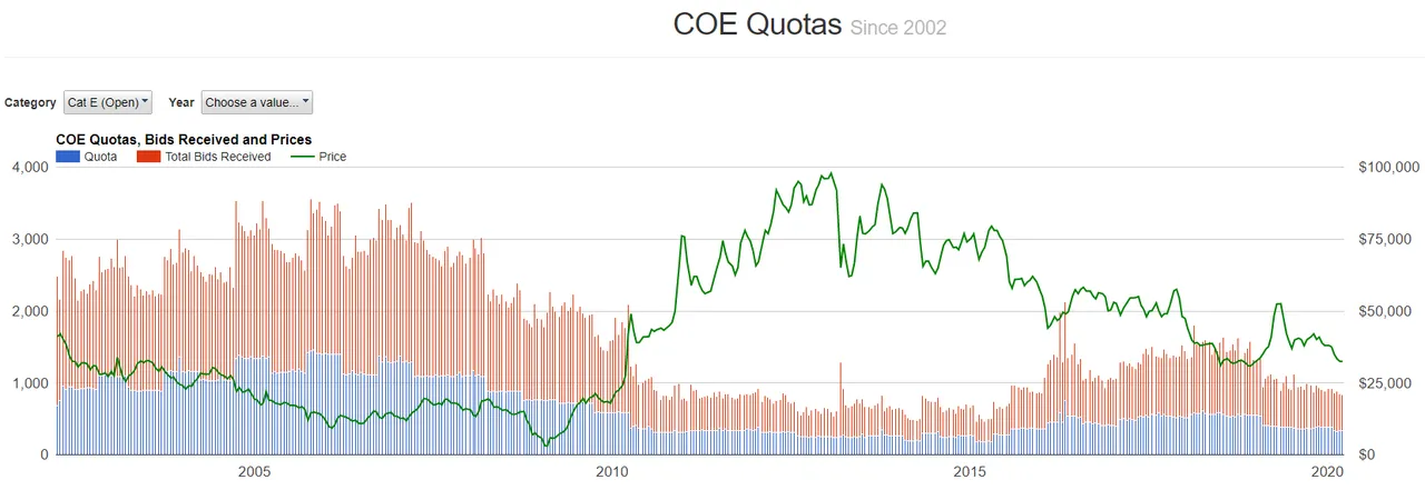 COE quota in blue