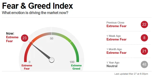 Fear & Greed index