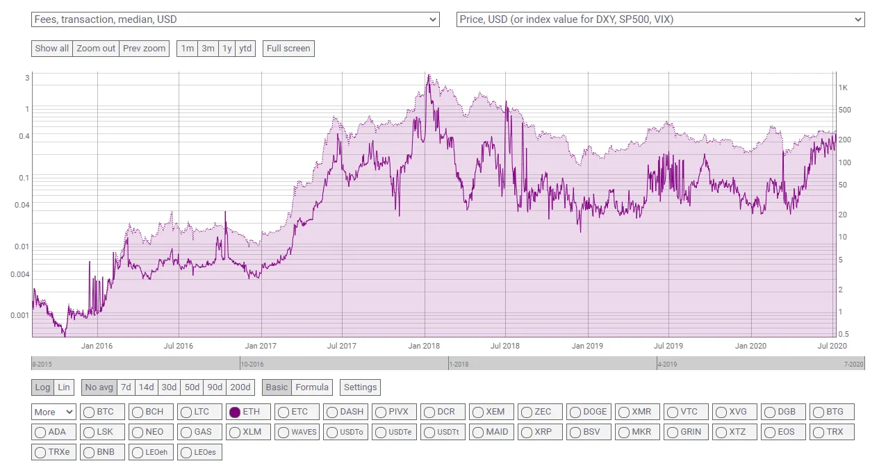 Ethereum fees in USD