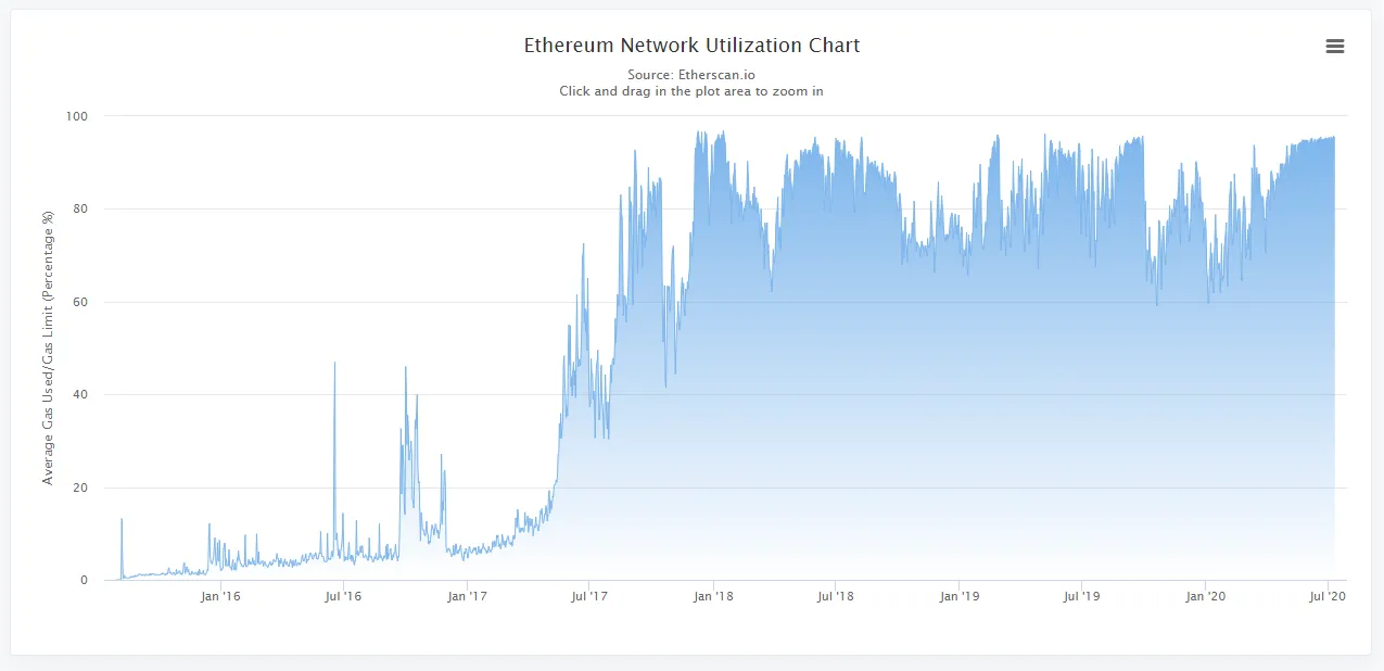 Ethereum network utilization