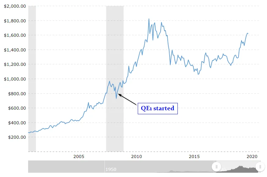 Historical gold price chart